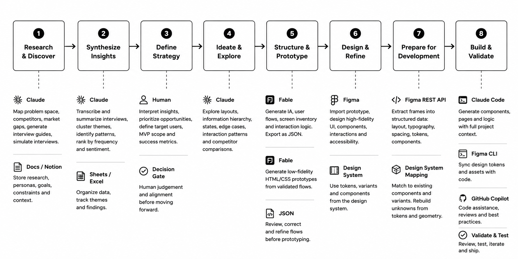 Eight-step AI-assisted product design workflow: Research and Discover, Synthesize Insights, Define Strategy, Ideate and Explore, Structure and Prototype, Design and Refine, Prepare for Development, and Build and Validate, with the tools used at each stage.