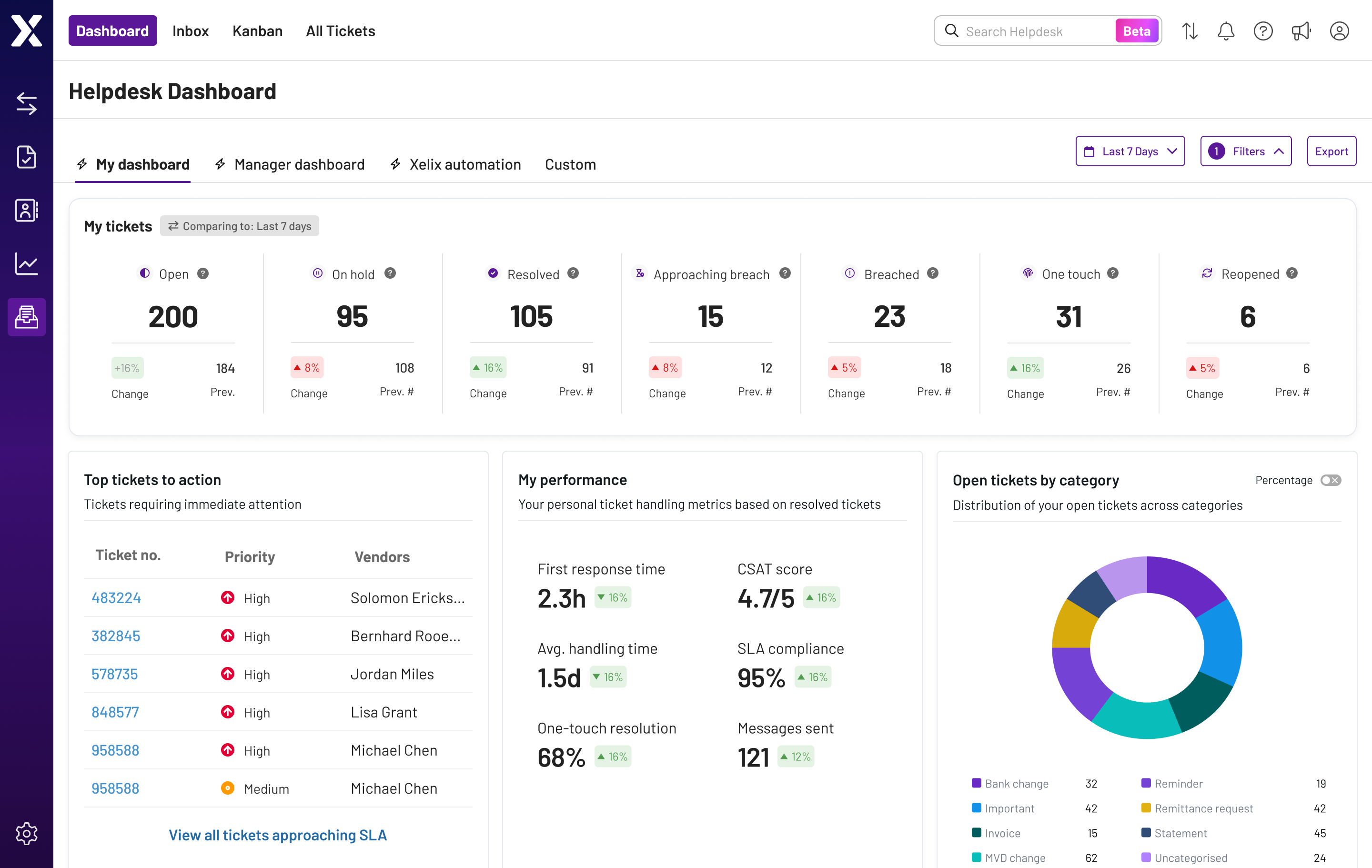 Redesigned Helpdesk Dashboard with curated ticket metrics, top tickets to action, performance and open tickets by category