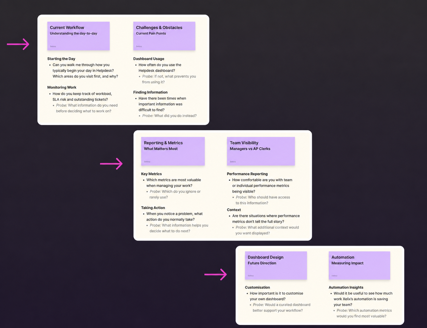 Interview discussion guide covering current workflow, challenges and obstacles, reporting and metrics, team visibility, dashboard design and automation