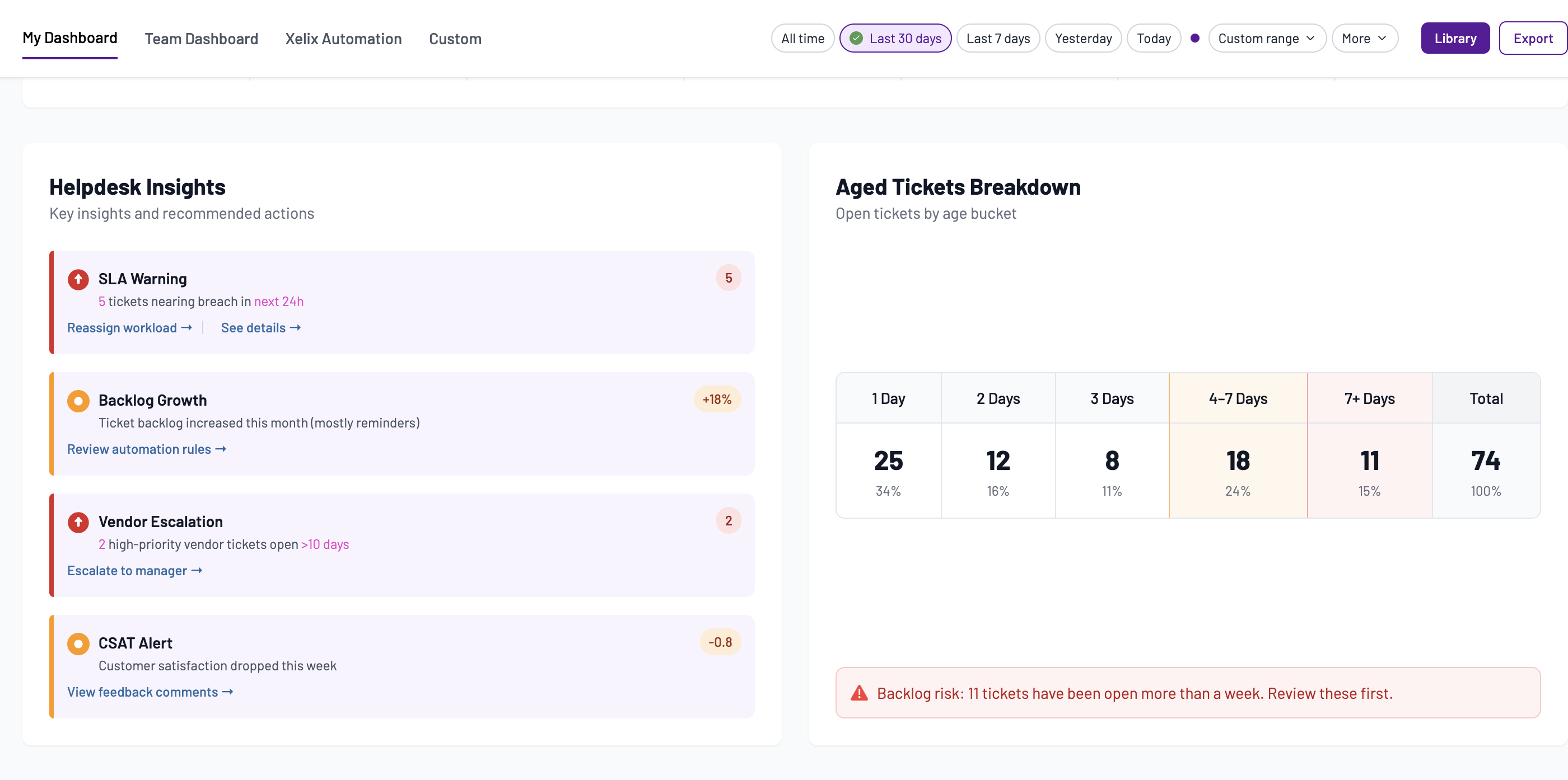 Explored dashboard direction showing curated Helpdesk Insights and an Aged Tickets Breakdown
