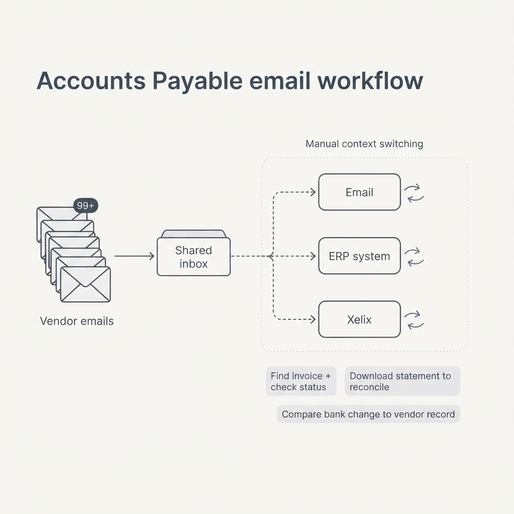 Flow diagram showing vendor emails arriving in a shared inbox, then a single query forcing manual context switching between three disconnected systems: email, the ERP and Xelix