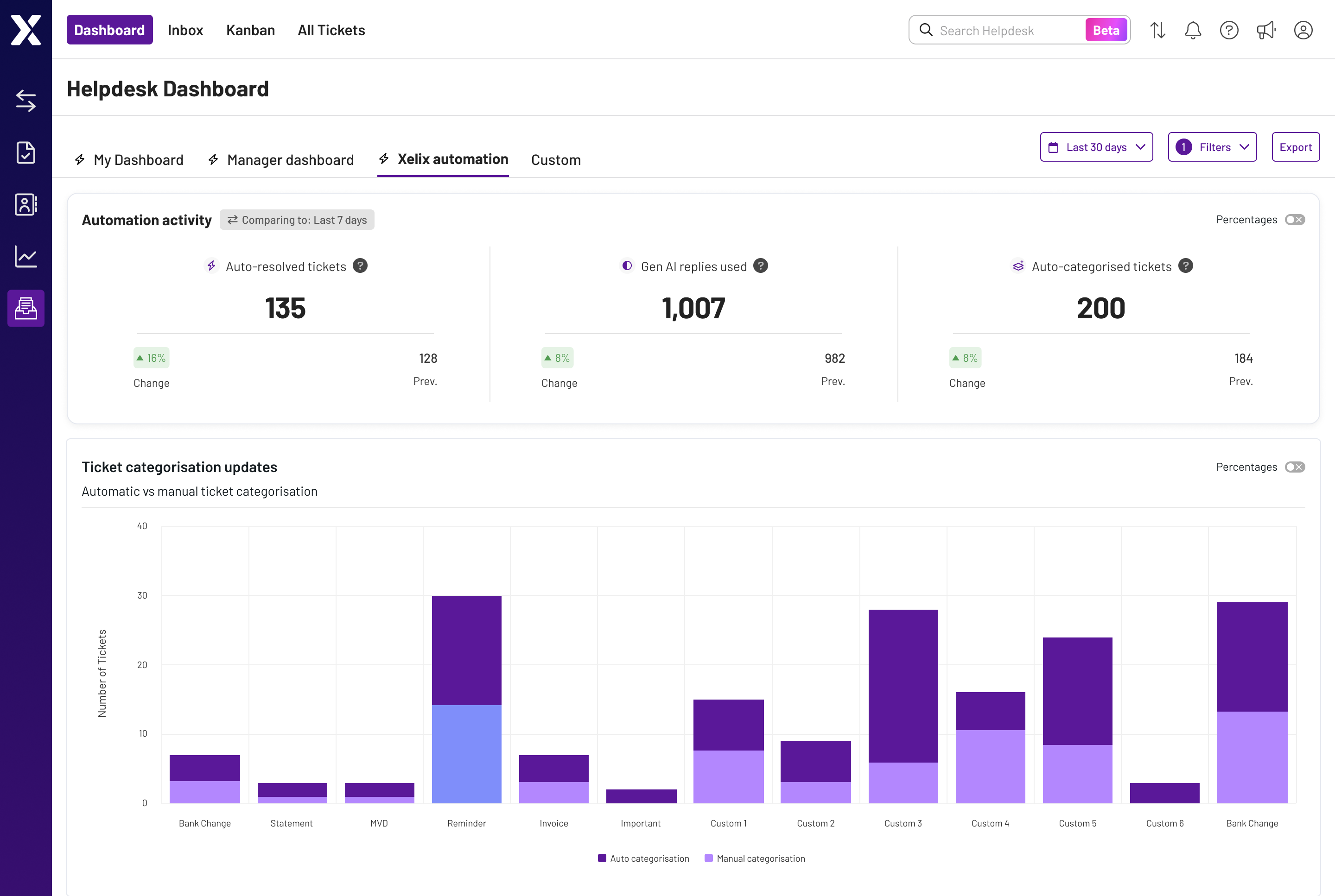 Xelix Automation tab showing auto-resolved tickets, 1,007 Gen AI replies used and ticket categorisation metrics
