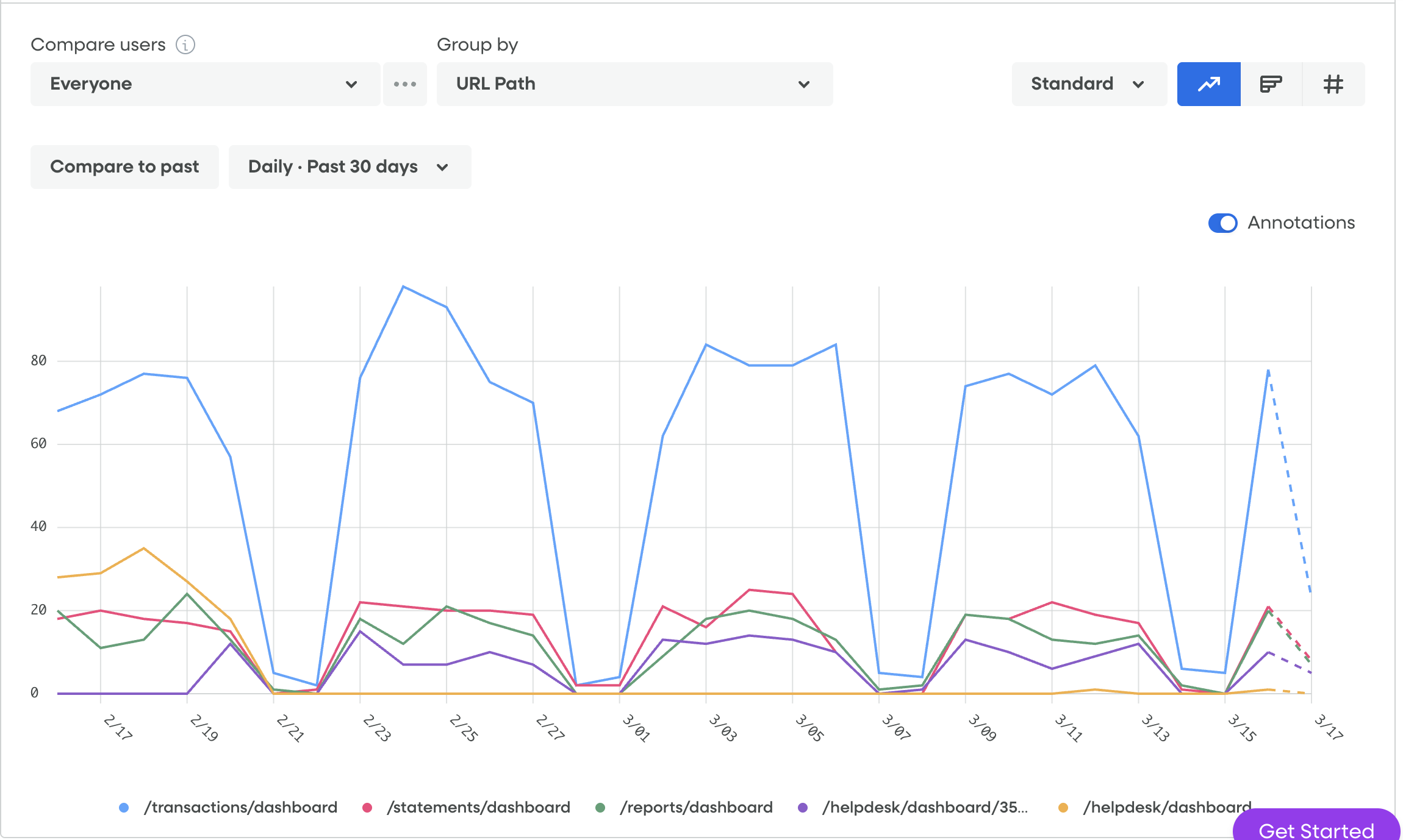 Analytics line chart showing helpdesk dashboard usage sitting near zero compared with other paths