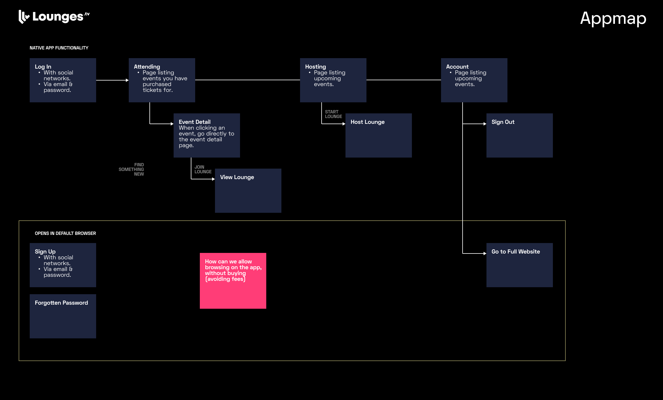 Appmap diagram of the Lounges.tv native app flows and browser hand-offs