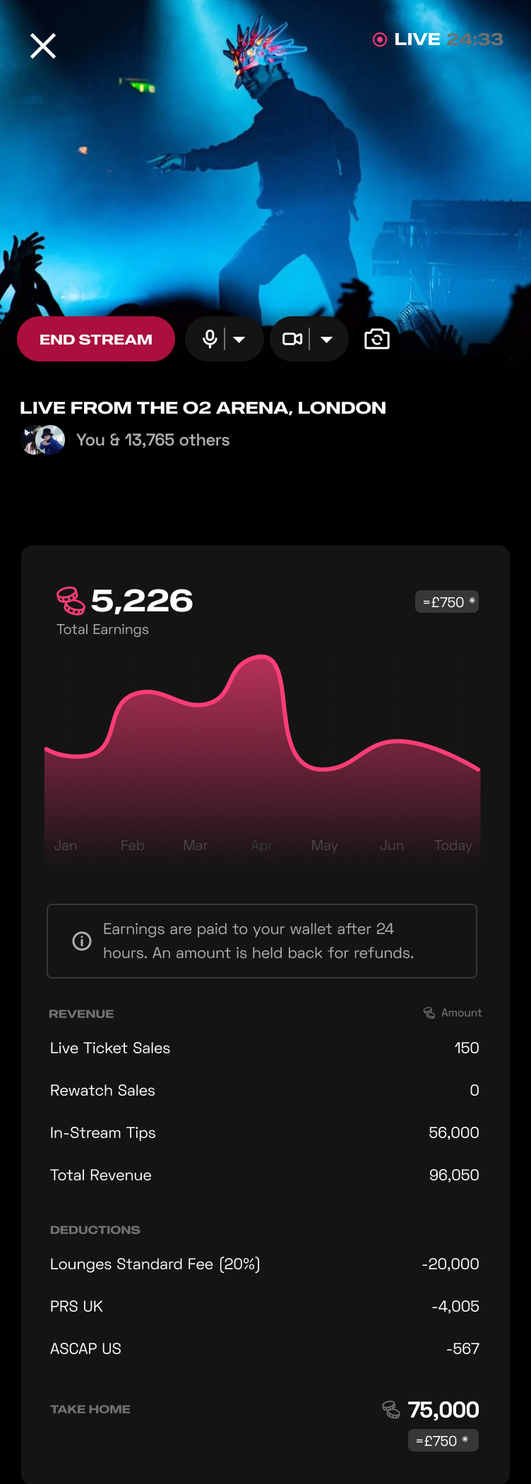 Lounges.tv live stream earnings screen with total earnings, revenue breakdown and take-home